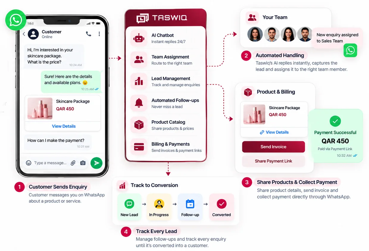 Taswiq WhatsApp automation flow for capturing and qualifying leads