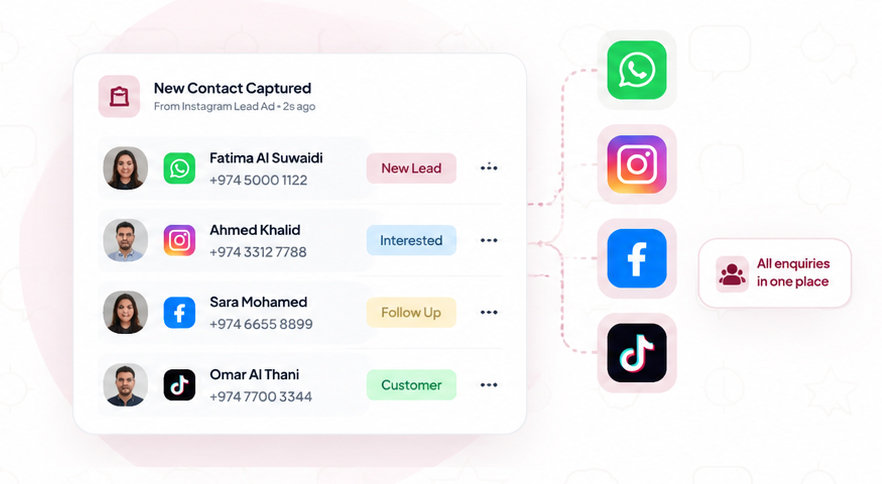 Taswiq contact list capturing new enquiries from Instagram, WhatsApp, Facebook and TikTok, each tagged New Lead, Interested, Follow Up or Customer
