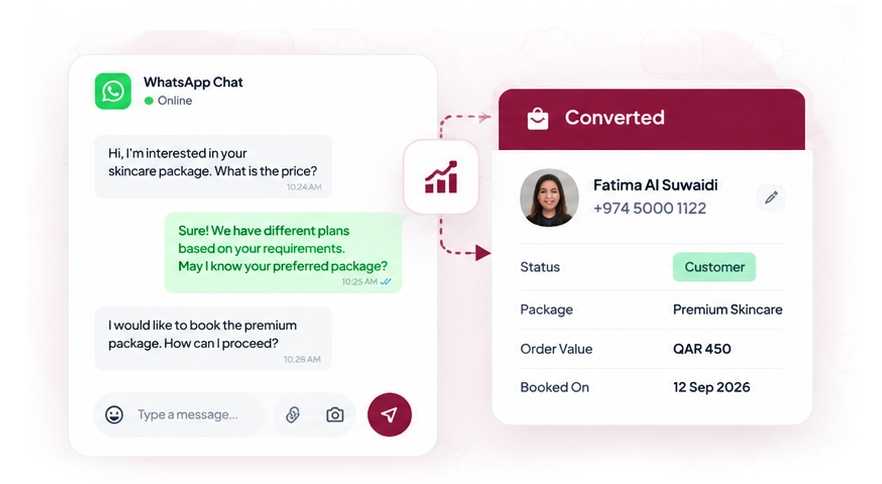 A WhatsApp enquiry about a skincare package converted into a Taswiq customer record showing status, package and order value